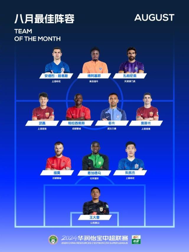 1726575342863037545.jpg 开云登录入口-中超8月最佳阵容:武磊领衔 朱辰杰王大雷入围