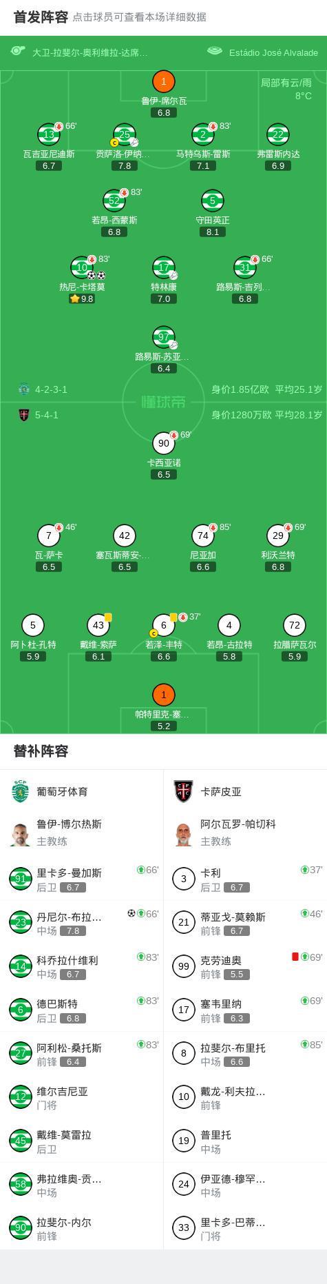 葡萄牙体育3-0大胜卡萨皮亚，热尼-卡塔莫双响，丹尼尔-布拉干萨破门