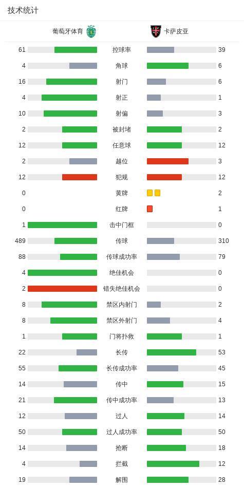 葡萄牙体育3-0大胜卡萨皮亚，热尼-卡塔莫双响，丹尼尔-布拉干萨破门